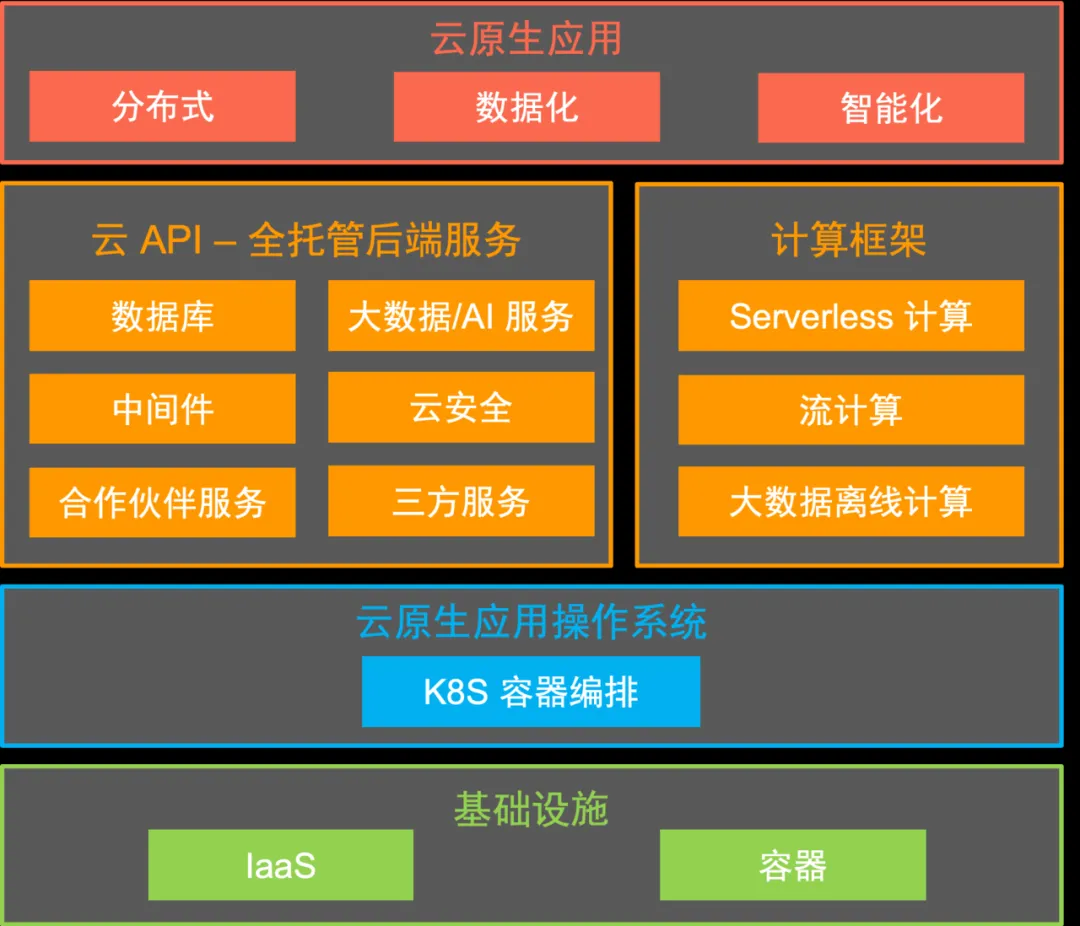 阿里Serverless架构落地实践:人力节省50%,研发效能提升40%