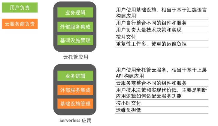 阿里Serverless架构落地实践:人力节省50%,研发效能提升40%