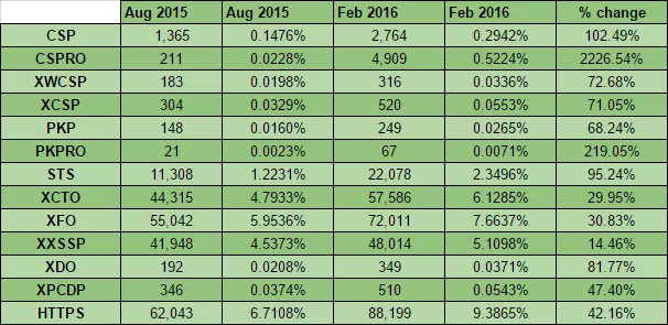 怎样强化你的HTTP 安全标头?