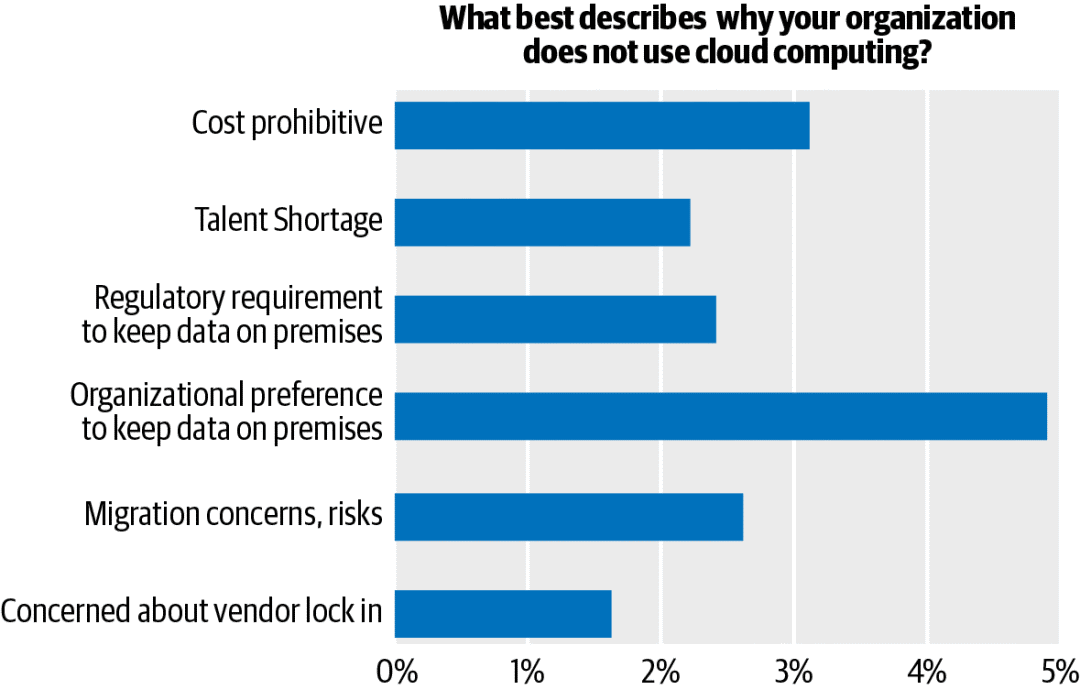 2020云计算报告:约九成企业已使用云,微服务势头强劲,Serverless应用保守