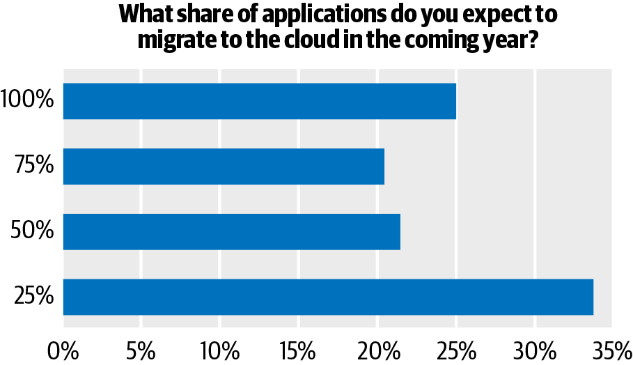 2020云计算报告:约九成企业已使用云,微服务势头强劲,Serverless应用保守