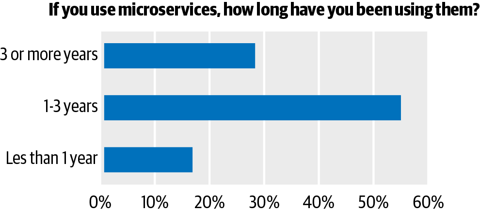 2020云计算报告:约九成企业已使用云,微服务势头强劲,Serverless应用保守