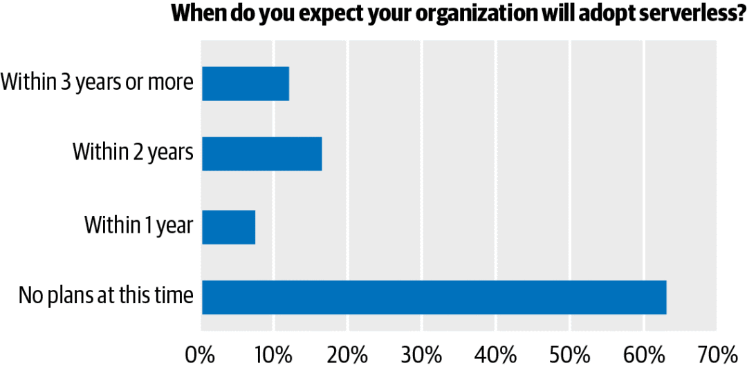2020云计算报告:约九成企业已使用云,微服务势头强劲,Serverless应用保守