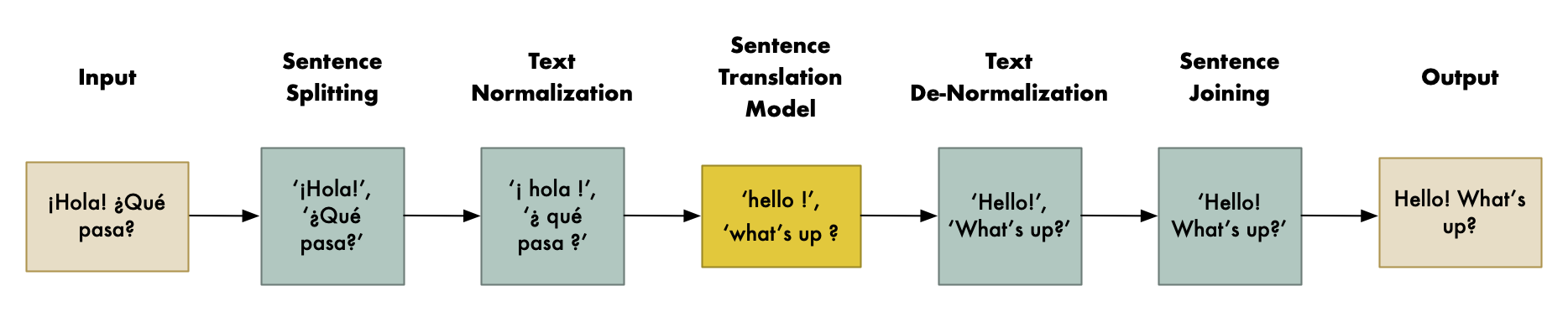如何自己开发一个“谷歌翻译”质量的机器翻译系统？