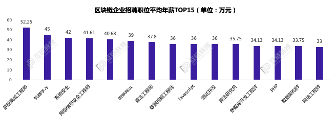 区块链程序员有了正式职业名称,15个热门岗位平均年薪30万起