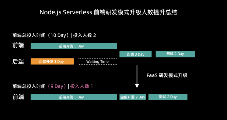 阿里自研开源框架 Midway Serverless ,如何让前端提效 50%?