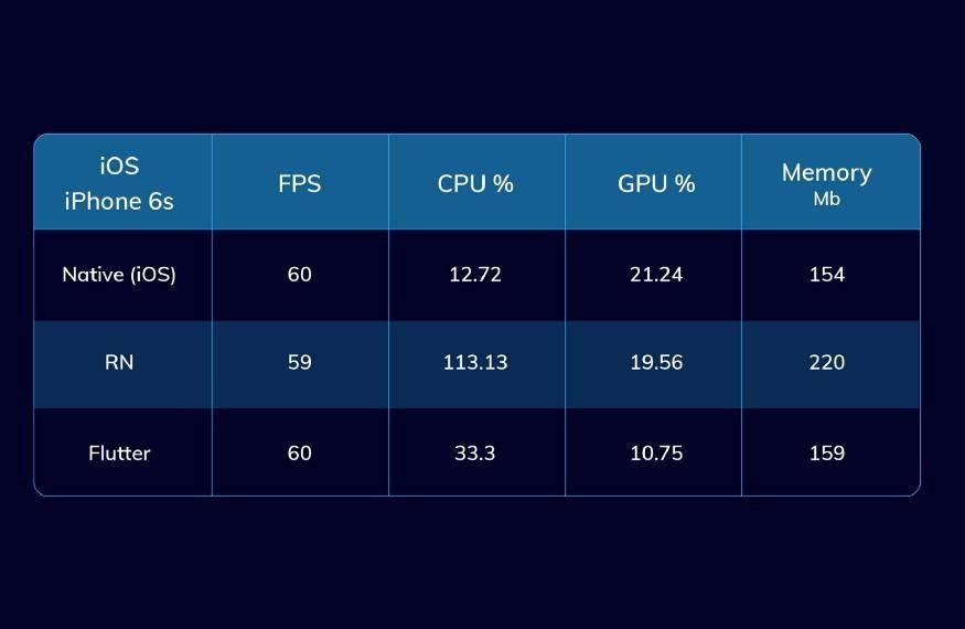 Flutter vs React Native vs Native:深度性能比较