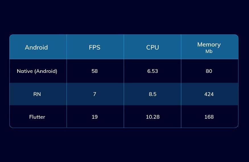 Flutter vs React Native vs Native:深度性能比较