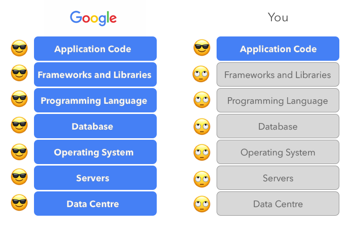 技术选型:没有谷歌的命,得了谷歌的病
