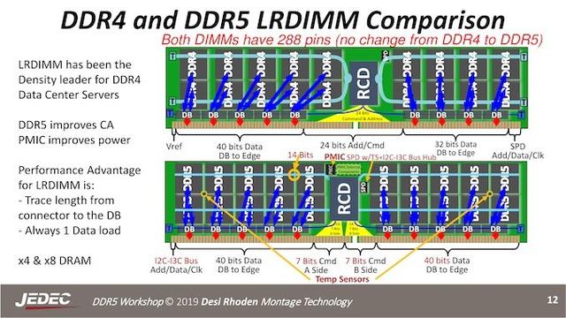 DDR5 内存标准来了:频率、带宽提升,功耗降低
