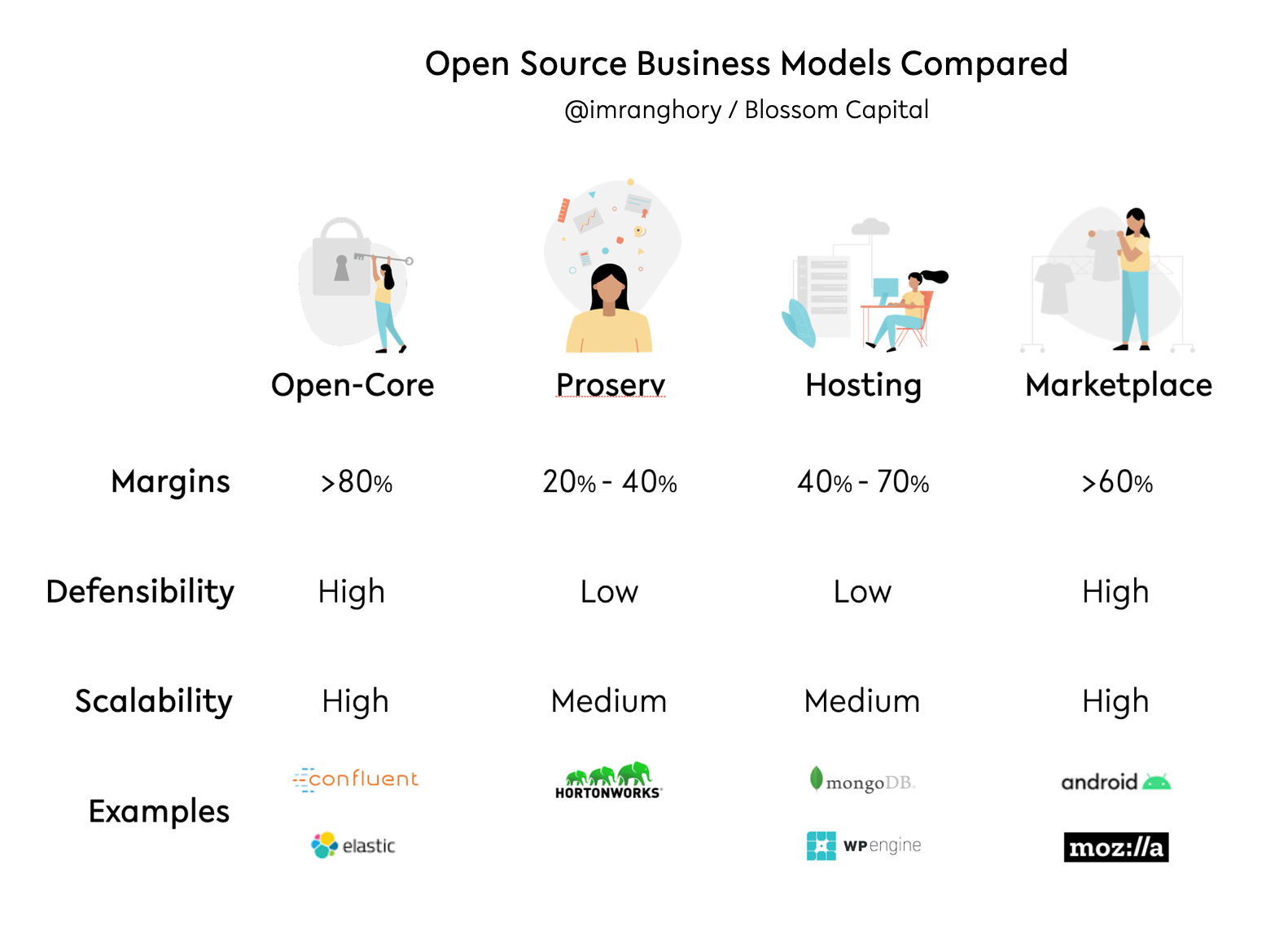 什么样的业务模型能保证开源项目的成功?