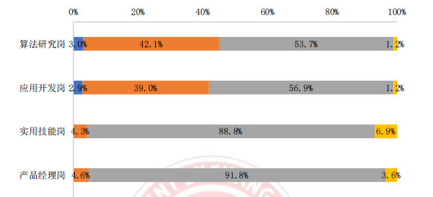 AI 人才缺口达 30 万,月薪 35k 却人才难觅,工信部 57 页人才发展报告揭秘国内 AI 人才发展现状