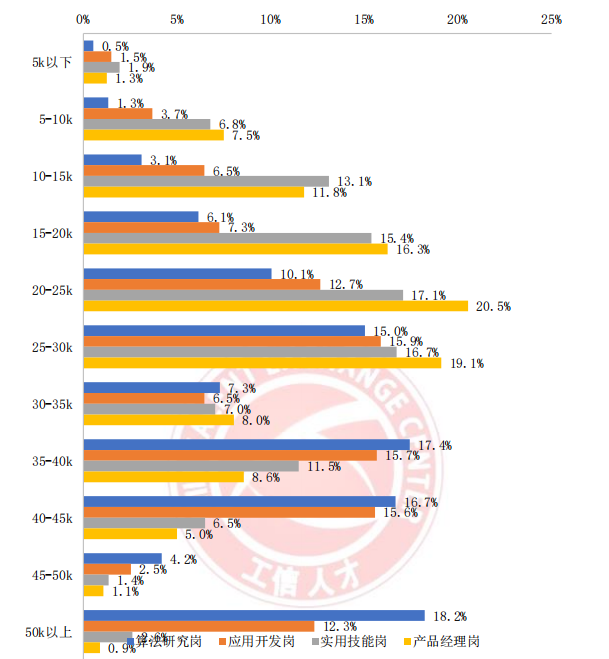 AI 人才缺口达 30 万,月薪 35k 却人才难觅,工信部 57 页人才发展报告揭秘国内 AI 人才发展现状