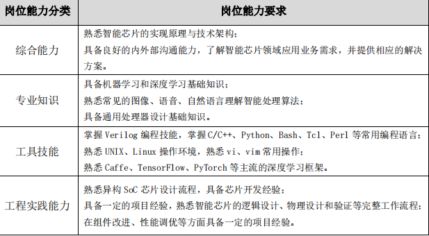 AI 人才缺口达 30 万,月薪 35k 却人才难觅,工信部 57 页人才发展报告揭秘国内 AI 人才发展现状