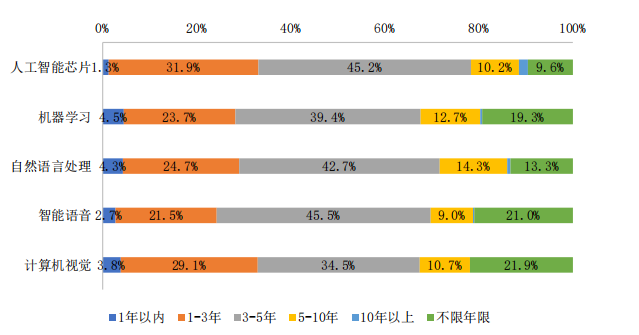 AI 人才缺口达 30 万,月薪 35k 却人才难觅,工信部 57 页人才发展报告揭秘国内 AI 人才发展现状