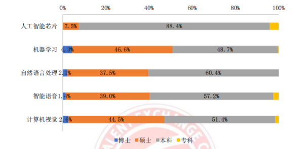 AI 人才缺口达 30 万,月薪 35k 却人才难觅,工信部 57 页人才发展报告揭秘国内 AI 人才发展现状