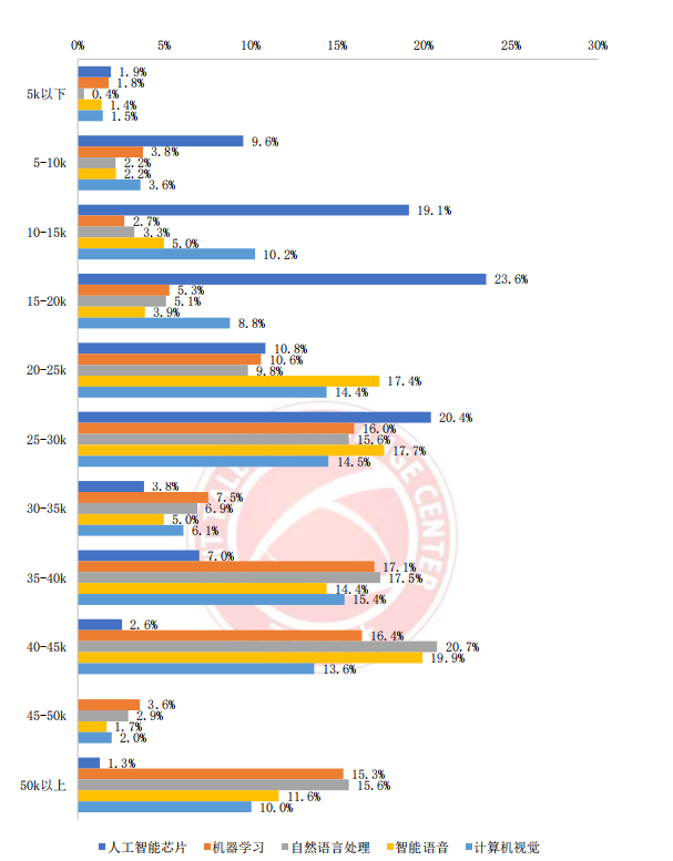 AI 人才缺口达 30 万,月薪 35k 却人才难觅,工信部 57 页人才发展报告揭秘国内 AI 人才发展现状