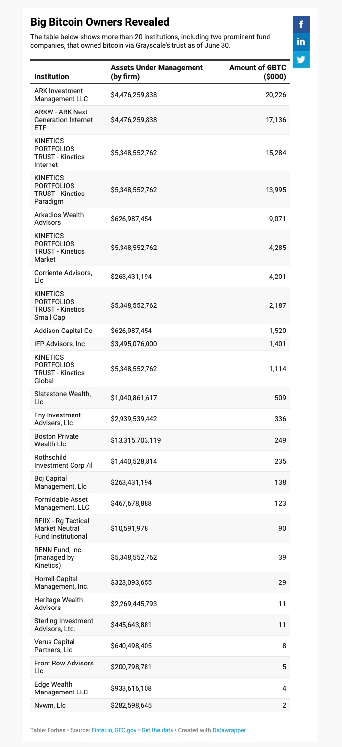 26家比特币投资机构名单曝光,风投们都在关注些什么?