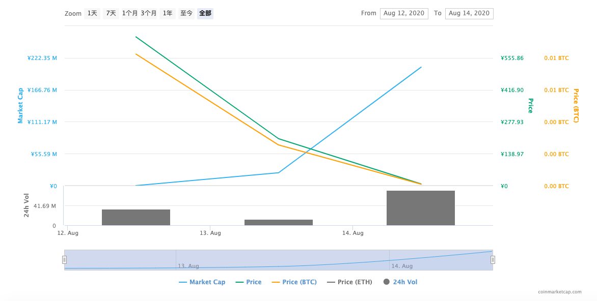 10天上线、37小时后倒闭,一行代码毁掉一个DeFi 明星项目