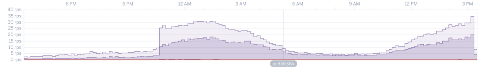 我接手了一个“垃圾”系统,全栈优化后将性能提升了350倍