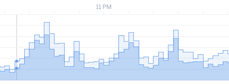 我接手了一个“垃圾”系统,全栈优化后将性能提升了350倍