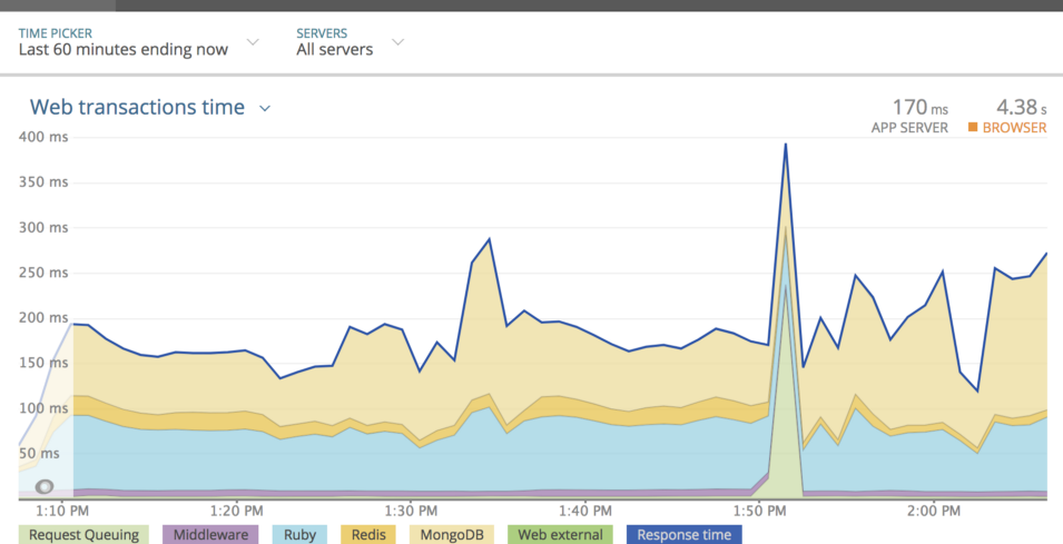 我接手了一个“垃圾”系统,全栈优化后将性能提升了350倍