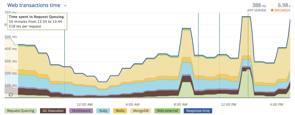 我接手了一个“垃圾”系统,全栈优化后将性能提升了350倍