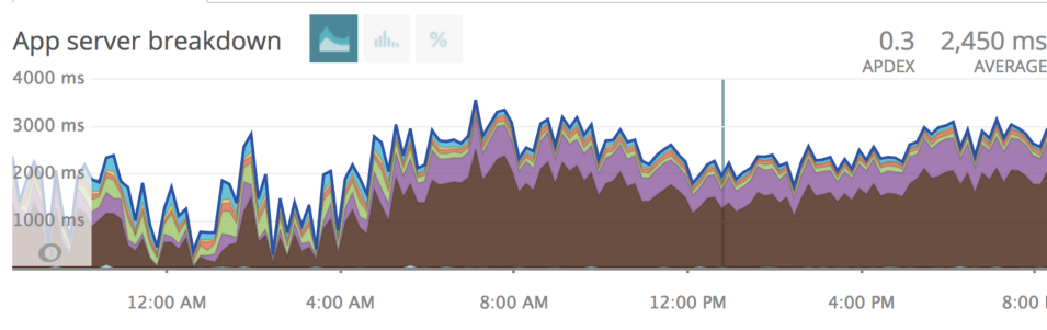 我接手了一个“垃圾”系统,全栈优化后将性能提升了350倍