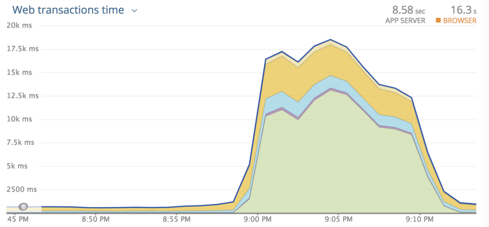 我接手了一个“垃圾”系统,全栈优化后将性能提升了350倍