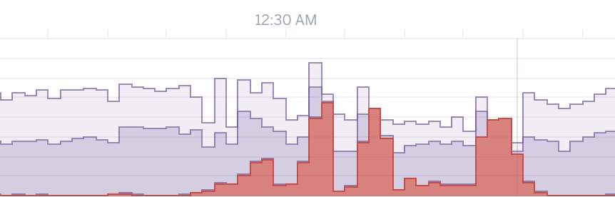 我接手了一个“垃圾”系统,全栈优化后将性能提升了350倍