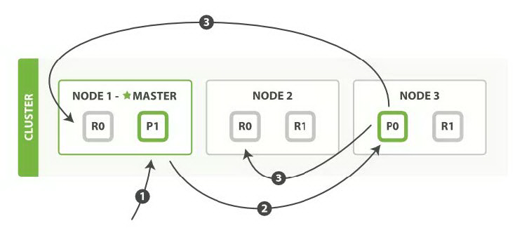 开源搜索引擎排名第一,Elasticearch是如何做到的?