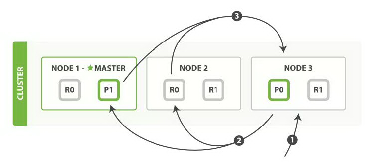开源搜索引擎排名第一,Elasticearch是如何做到的?