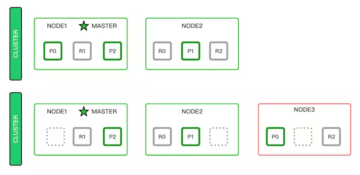 开源搜索引擎排名第一,Elasticearch是如何做到的?