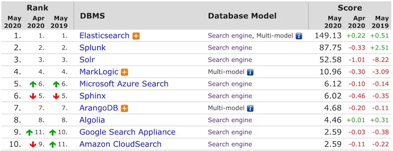开源搜索引擎排名第一,Elasticearch是如何做到的?