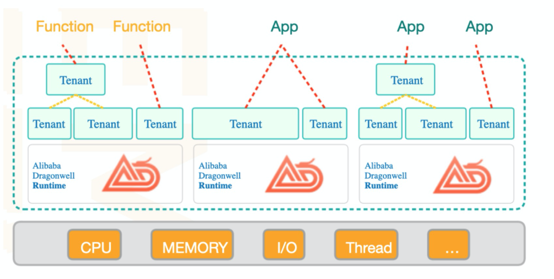 云时代,JAVA何去何从?