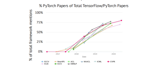 重磅!剑桥年度 AI 全景报告出炉:美顶尖 AI 人才中 27% 具备中国教育背景,90%的 AI 人才选择留美