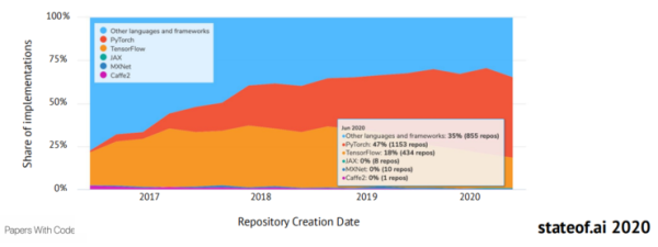 重磅!剑桥年度 AI 全景报告出炉:美顶尖 AI 人才中 27% 具备中国教育背景,90%的 AI 人才选择留美