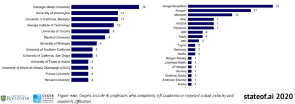重磅!剑桥年度 AI 全景报告出炉:美顶尖 AI 人才中 27% 具备中国教育背景,90%的 AI 人才选择留美