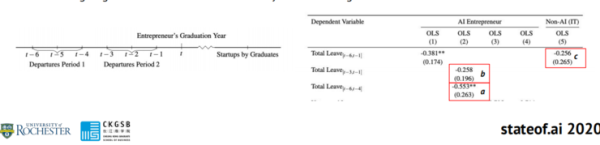 重磅!剑桥年度 AI 全景报告出炉:美顶尖 AI 人才中 27% 具备中国教育背景,90%的 AI 人才选择留美