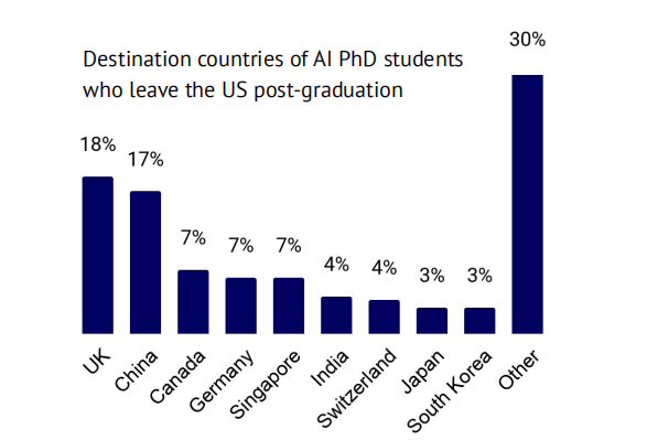 重磅!剑桥年度 AI 全景报告出炉:美顶尖 AI 人才中 27% 具备中国教育背景,90%的 AI 人才选择留美