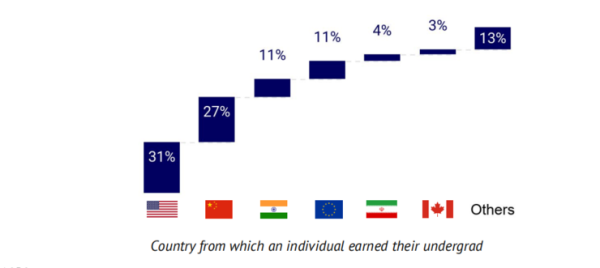 重磅!剑桥年度 AI 全景报告出炉:美顶尖 AI 人才中 27% 具备中国教育背景,90%的 AI 人才选择留美