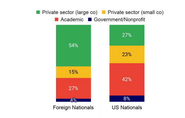 重磅!剑桥年度 AI 全景报告出炉:美顶尖 AI 人才中 27% 具备中国教育背景,90%的 AI 人才选择留美