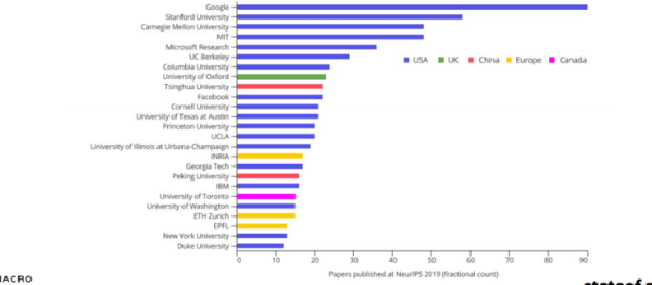 重磅!剑桥年度 AI 全景报告出炉:美顶尖 AI 人才中 27% 具备中国教育背景,90%的 AI 人才选择留美