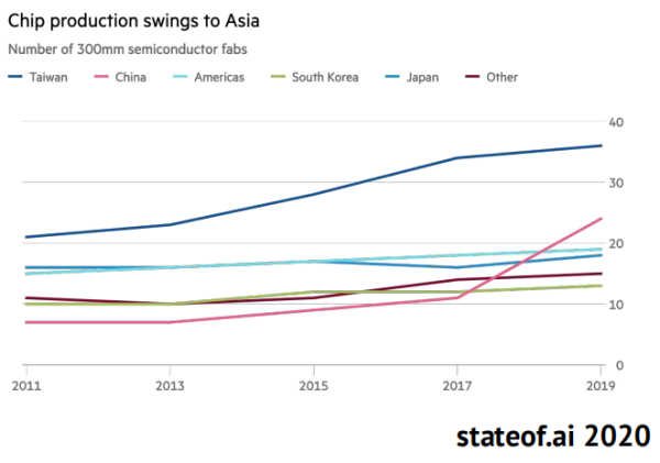 重磅!剑桥年度 AI 全景报告出炉:美顶尖 AI 人才中 27% 具备中国教育背景,90%的 AI 人才选择留美