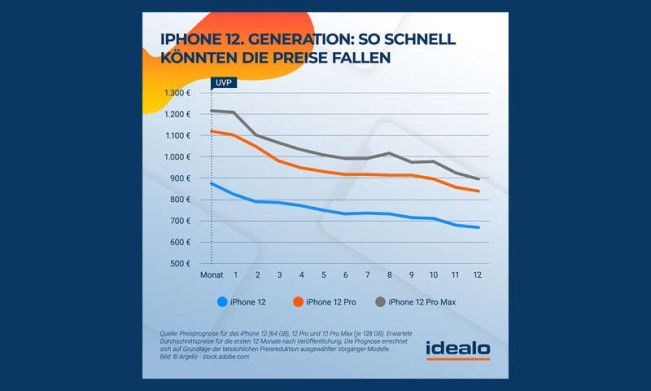 iPhone 12价格走势:2个月降10%,5个月降18%