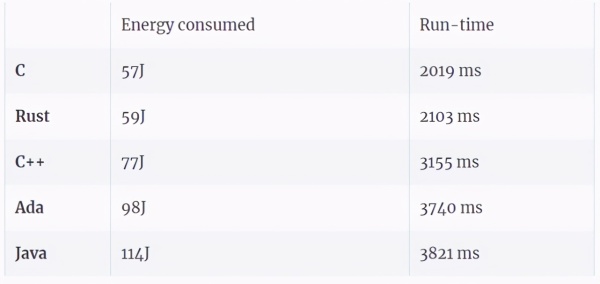哪种编程语言又快又省电?有人对比了27种语言