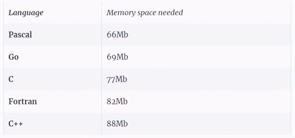 哪种编程语言又快又省电?有人对比了27种语言
