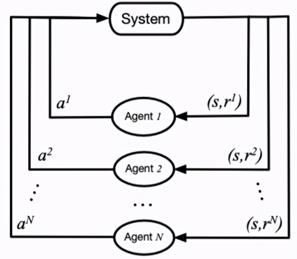 AlphaGo原来是这样运行的,一文详解多智能体强化学习