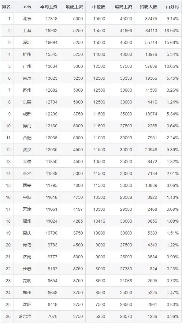 2020年12月程序员工资统计,Java地位岌岌可危