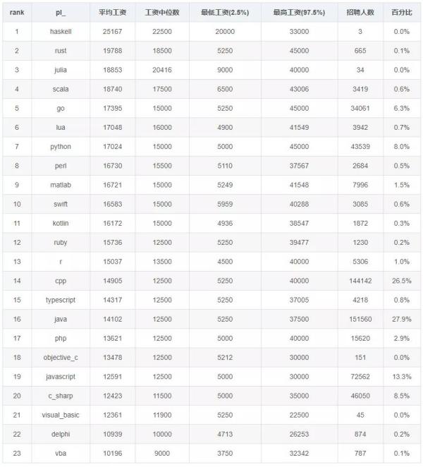 2020年12月程序员工资统计,Java地位岌岌可危